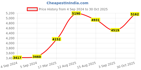 ajio.com joyalukkas 925 Sterling Silver Lamp joyalukkas Price History Graph from 4 Sep 2024 to 30 Oct 2025
