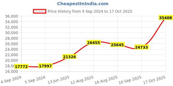 ajio.com joyalukkas 925 Sterling Silver Lamp joyalukkas Price History Graph from 4 Sep 2024 to 17 Oct 2025