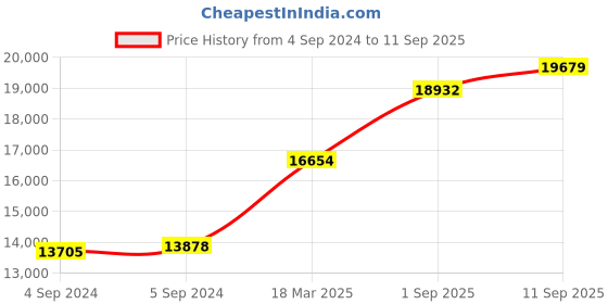 ajio.com joyalukkas 925 Sterling Silver Lamp joyalukkas Price History Graph from 4 Sep 2024 to 11 Sep 2025