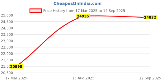 ajio.com joyalukkas 925 Sterling Silver Lamp joyalukkas Price History Graph from 17 Mar 2025 to 12 Sep 2025