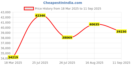 ajio.com joyalukkas 925 Sterling Silver Lamp Stand joyalukkas Price History Graph from 18 Mar 2025 to 11 Sep 2025