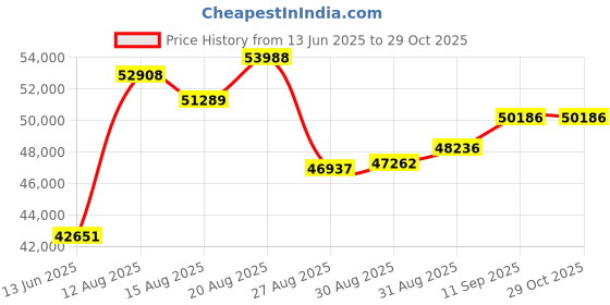 ajio.com joyalukkas 925 Sterling Silver Lamp Stand joyalukkas Price History Graph from 13 Jun 2025 to 29 Oct 2025