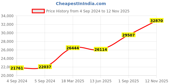ajio.com joyalukkas 925 Sterling Silver Leaf-Design Bowl joyalukkas Price History Graph from 4 Sep 2024 to 12 Nov 2025