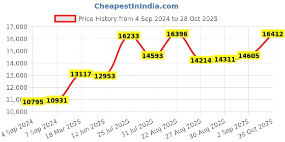 ajio.com joyalukkas 925 Sterling Silver Leaf-Design Bowl joyalukkas Price History Graph from 4 Sep 2024 to 28 Oct 2025