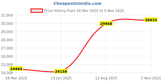 ajio.com joyalukkas 925 Sterling Silver Leaf-Design Bowl joyalukkas Price History Graph from 18 Mar 2025 to 5 Nov 2025