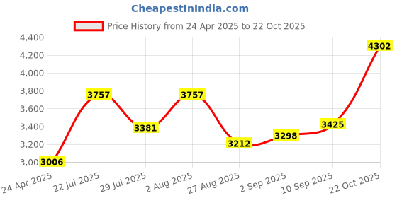 ajio.com joyalukkas 925 Sterling Silver Leaf-Design Glass joyalukkas Price History Graph from 24 Apr 2025 to 22 Oct 2025
