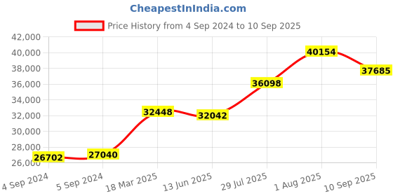 ajio.com joyalukkas 925 Sterling Silver Leaf-Design Water Sprinkler joyalukkas Price History Graph from 4 Sep 2024 to 10 Sep 2025