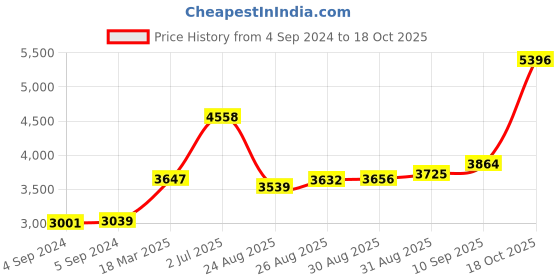 ajio.com joyalukkas 925 Sterling Silver Link Bracelet with Lobster Clasp joyalukkas Price History Graph from 4 Sep 2024 to 18 Oct 2025