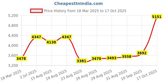 ajio.com joyalukkas 925 Sterling Silver Link Bracelet with Lobster Clasp joyalukkas Price History Graph from 18 Mar 2025 to 17 Oct 2025