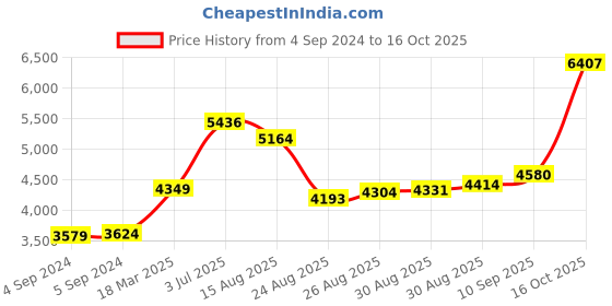 ajio.com joyalukkas 925 Sterling Silver Link Bracelet with Lobster Clasp joyalukkas Price History Graph from 4 Sep 2024 to 16 Oct 2025