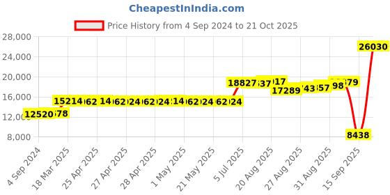 ajio.com joyalukkas 925 Sterling Silver Lord Ganesha Idol joyalukkas Price History Graph from 4 Sep 2024 to 21 Oct 2025