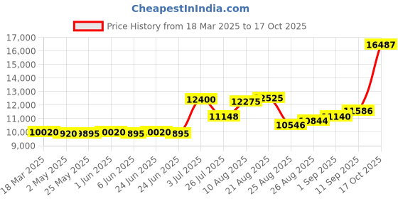 ajio.com joyalukkas 925 Sterling Silver Nandi Pooja Bell joyalukkas Price History Graph from 18 Mar 2025 to 17 Oct 2025