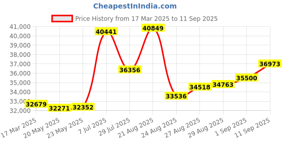 ajio.com joyalukkas 925 Sterling Silver Plain Bowl joyalukkas Price History Graph from 17 Mar 2025 to 11 Sep 2025