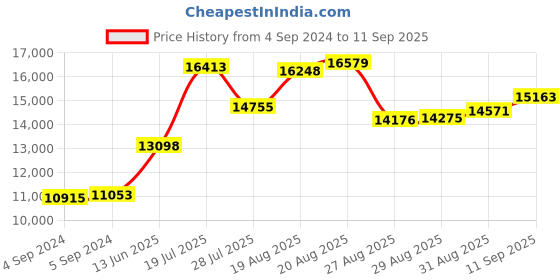 ajio.com joyalukkas 925 Sterling Silver Plain Divino Lamp joyalukkas Price History Graph from 4 Sep 2024 to 11 Sep 2025