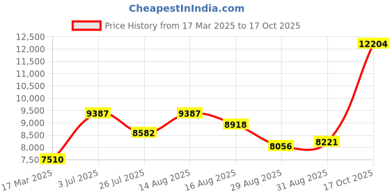 ajio.com joyalukkas 925 Sterling Silver Plain Pooja Bowl joyalukkas Price History Graph from 17 Mar 2025 to 17 Oct 2025