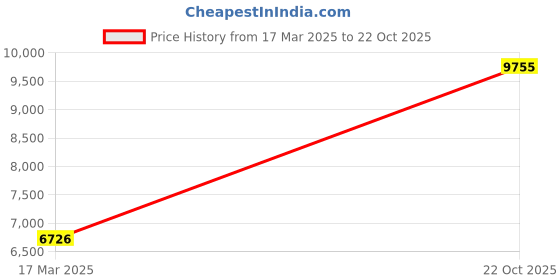 ajio.com joyalukkas 925 Sterling Silver Plain Spoon joyalukkas Price History Graph from 17 Mar 2025 to 22 Oct 2025