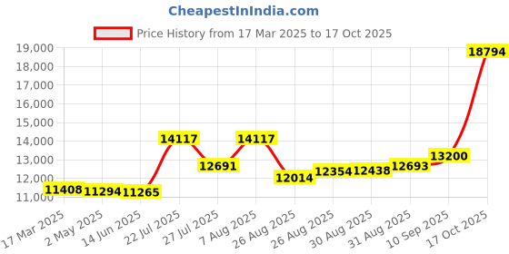 ajio.com joyalukkas 925 Sterling Silver Plate joyalukkas Price History Graph from 17 Mar 2025 to 17 Oct 2025