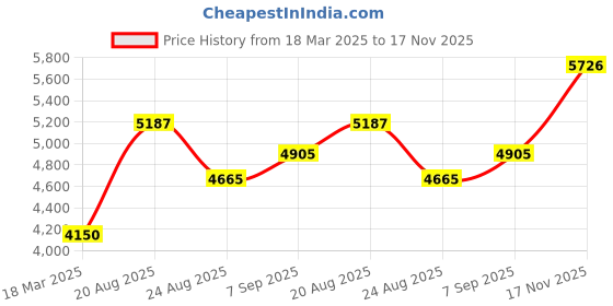 ajio.com joyalukkas 925 Sterling Silver Pooja Aachmani joyalukkas Price History Graph from 18 Mar 2025 to 17 Nov 2025