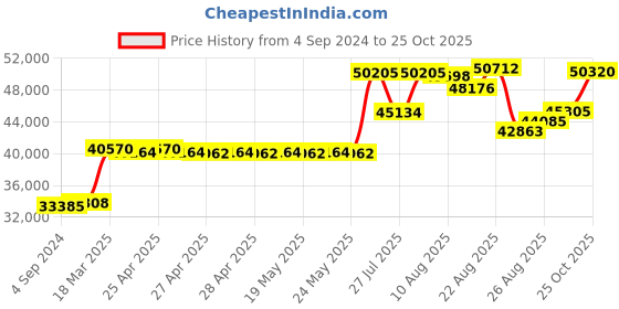 ajio.com joyalukkas 925 Sterling Silver Pooja Bowl joyalukkas Price History Graph from 4 Sep 2024 to 25 Oct 2025