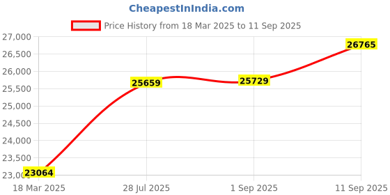 ajio.com joyalukkas 925 Sterling Silver Pooja Bowl joyalukkas Price History Graph from 18 Mar 2025 to 11 Sep 2025