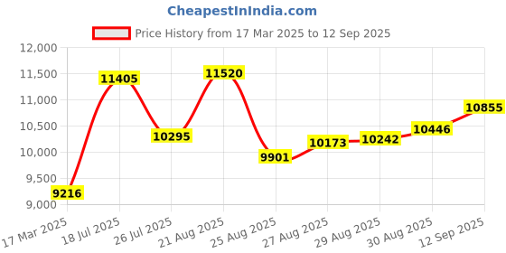 ajio.com joyalukkas 925 Sterling Silver Pooja Plate with Bowl joyalukkas Price History Graph from 17 Mar 2025 to 12 Sep 2025