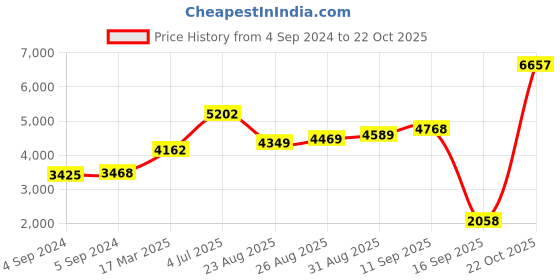 ajio.com joyalukkas 925 Sterling Silver Radha Krishna Idol joyalukkas Price History Graph from 4 Sep 2024 to 22 Oct 2025