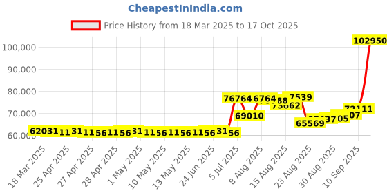ajio.com joyalukkas 925 Sterling Silver Round Plate joyalukkas Price History Graph from 18 Mar 2025 to 17 Oct 2025