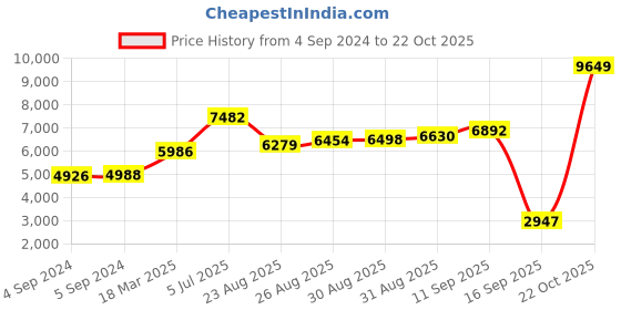 ajio.com joyalukkas 925 Sterling Silver Saibaba Idol joyalukkas Price History Graph from 4 Sep 2024 to 22 Oct 2025