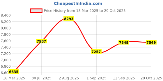 ajio.com joyalukkas 925 Sterling Silver Short Divino Lamp joyalukkas Price History Graph from 18 Mar 2025 to 29 Oct 2025