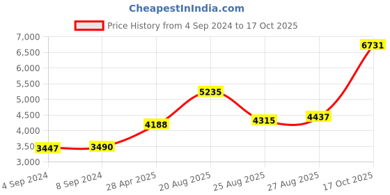 ajio.com joyalukkas 925 Sterling Silver Short Lamp joyalukkas Price History Graph from 4 Sep 2024 to 17 Oct 2025