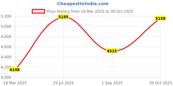 ajio.com joyalukkas 925 Sterling Silver Short Lamp joyalukkas Price History Graph from 18 Mar 2025 to 30 Oct 2025