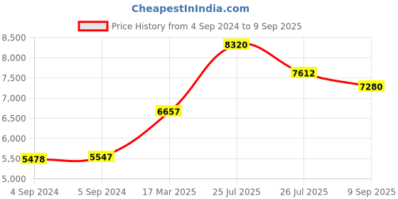 ajio.com joyalukkas 925 Sterling Silver Short Lamp joyalukkas Price History Graph from 4 Sep 2024 to 9 Sep 2025