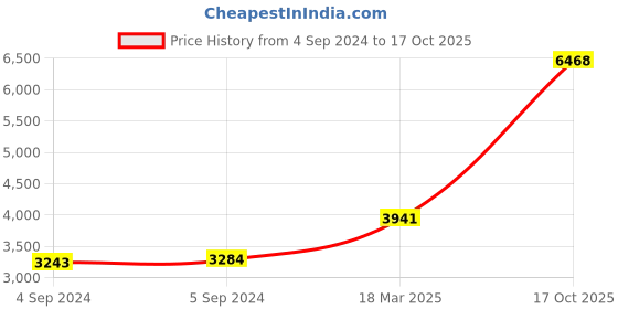 ajio.com joyalukkas 925 Sterling Silver Spoon joyalukkas Price History Graph from 4 Sep 2024 to 17 Oct 2025