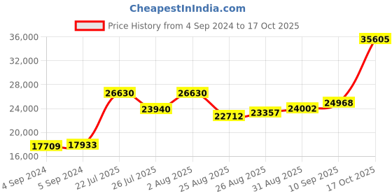 ajio.com joyalukkas 925 Sterling Silver Swan-Design Lamp joyalukkas Price History Graph from 4 Sep 2024 to 17 Oct 2025
