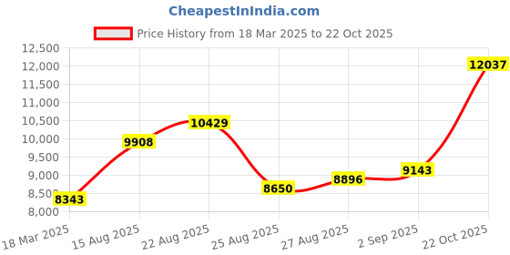 ajio.com joyalukkas 925 Sterling Silver Textured Bowl joyalukkas Price History Graph from 18 Mar 2025 to 22 Oct 2025
