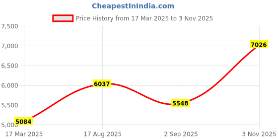 ajio.com joyalukkas 925 Sterling Silver Textured Bowl joyalukkas Price History Graph from 17 Mar 2025 to 3 Nov 2025