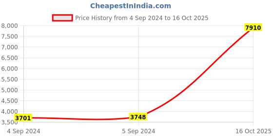 ajio.com joyalukkas 925 Sterling Silver Twisted Chain joyalukkas Price History Graph from 4 Sep 2024 to 16 Oct 2025