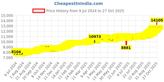 ajio.com joyalukkas Assayer Certified 1 gm 24k (999) Yellow Gold Precious Bar joyalukkas Price History Graph from 9 Jul 2024 to 27 Oct 2025