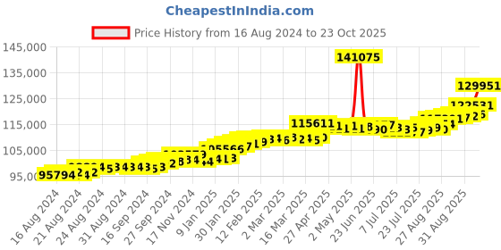 ajio.com joyalukkas Diamond Mangalsutra with S-Hook Closure joyalukkas Price History Graph from 16 Aug 2024 to 23 Oct 2025