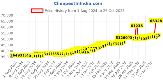 ajio.com joyalukkas Floral-Design Yellow Gold Drop Earrings joyalukkas Price History Graph from 1 Aug 2024 to 26 Oct 2025