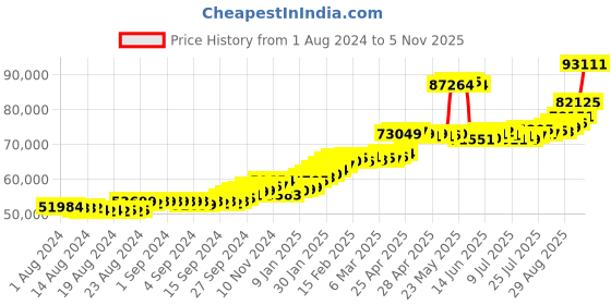 ajio.com joyalukkas Floral-Design Yellow Gold Drop Earrings joyalukkas Price History Graph from 1 Aug 2024 to 5 Nov 2025