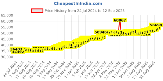 ajio.com joyalukkas Floral-Design Yellow Gold Jhumka Earrings joyalukkas Price History Graph from 24 Jul 2024 to 12 Sep 2025
