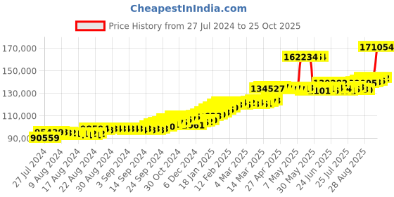 ajio.com joyalukkas Floral-Design Yellow Gold Jhumka Earrings joyalukkas Price History Graph from 27 Jul 2024 to 25 Oct 2025