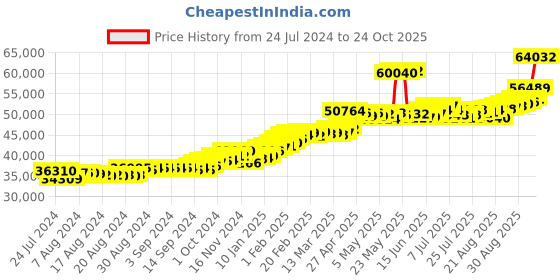 ajio.com joyalukkas Floral-Design Yellow Gold Jhumka Earrings joyalukkas Price History Graph from 24 Jul 2024 to 24 Oct 2025