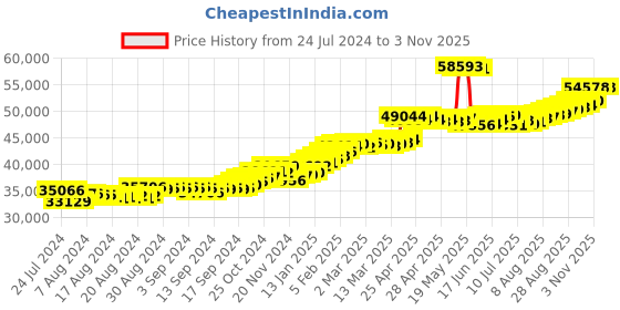 ajio.com joyalukkas Floral-Design Yellow Gold Jhumka Earrings joyalukkas Price History Graph from 24 Jul 2024 to 3 Nov 2025