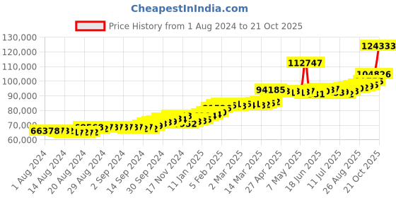 ajio.com joyalukkas Floral-Design Yellow Gold Jhumka Earrings joyalukkas Price History Graph from 1 Aug 2024 to 21 Oct 2025