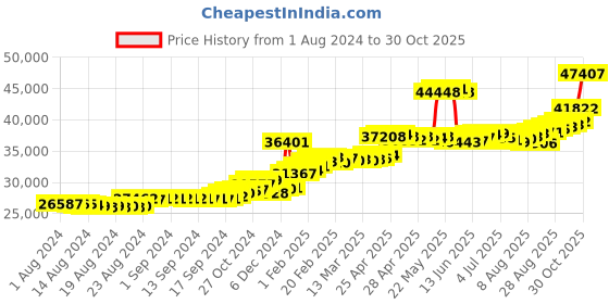 ajio.com joyalukkas Floral-Design Yellow Gold Stud Earrings joyalukkas Price History Graph from 1 Aug 2024 to 30 Oct 2025