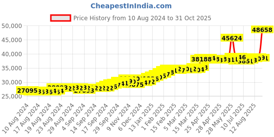 ajio.com joyalukkas Floral-Design Yellow Gold Stud Earrings joyalukkas Price History Graph from 10 Aug 2024 to 31 Oct 2025