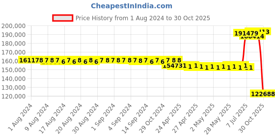 ajio.com joyalukkas Gold-Plated Diamond Bangle joyalukkas Price History Graph from 1 Aug 2024 to 30 Oct 2025