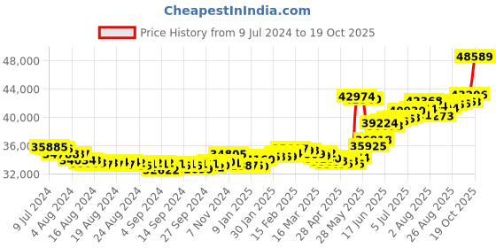 ajio.com joyalukkas Men Platinum Band Ring joyalukkas Price History Graph from 9 Jul 2024 to 19 Oct 2025